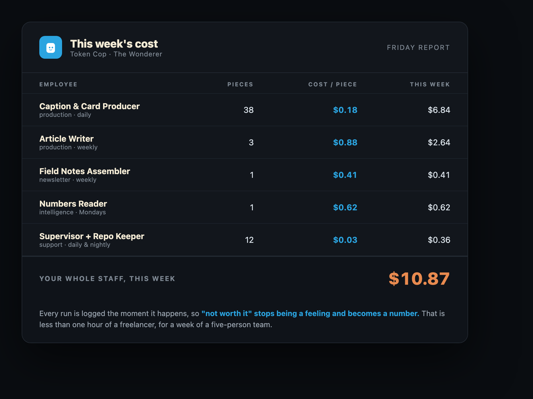 A Friday cost report from the Token Cop: each employee, pieces produced, cost per piece, and the week total of $10.87 for a five-person staff.