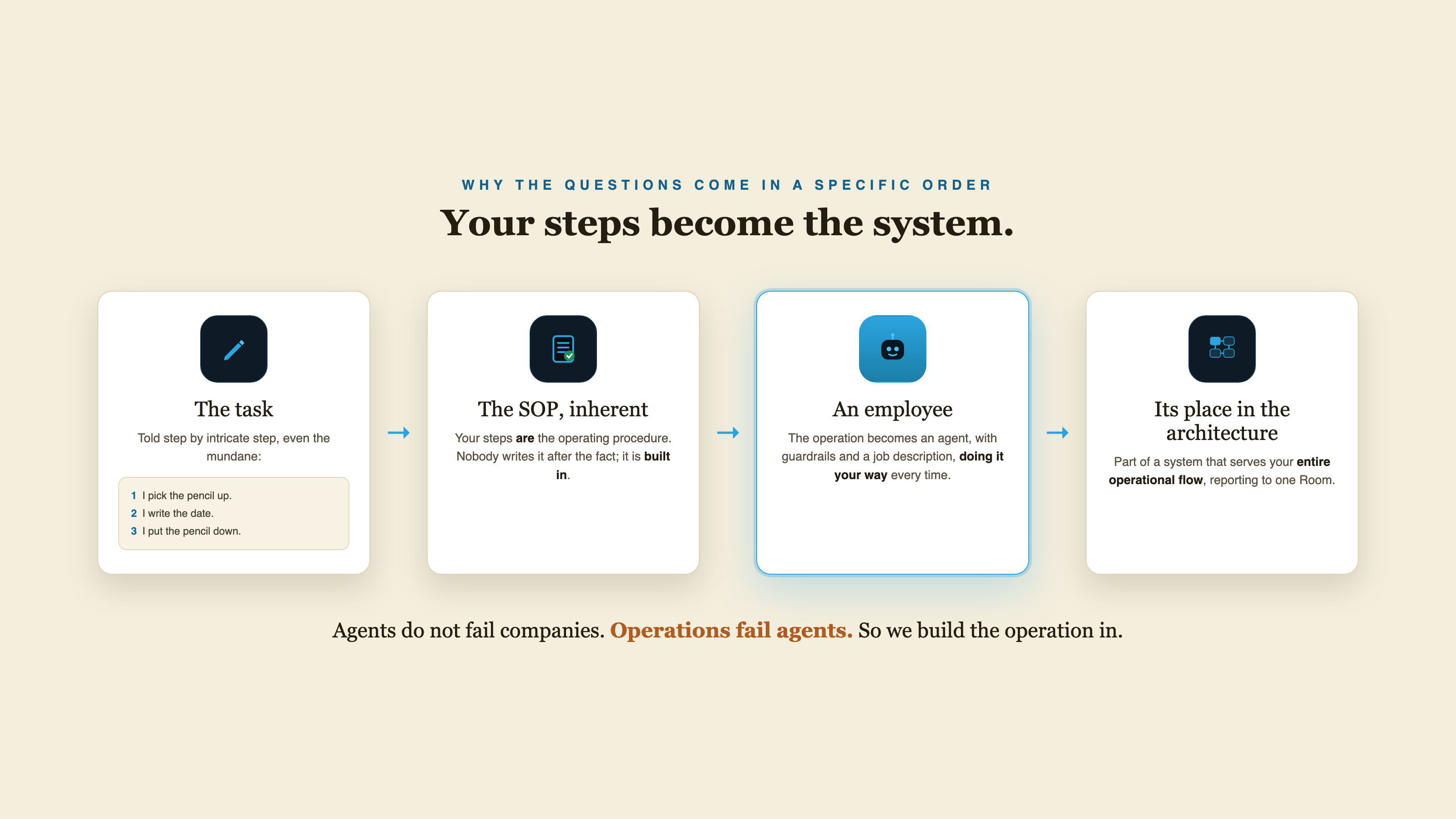 Four step flow: the task told step by step, the SOP inherent in those steps, the employee built from them, and its place in the company architecture.