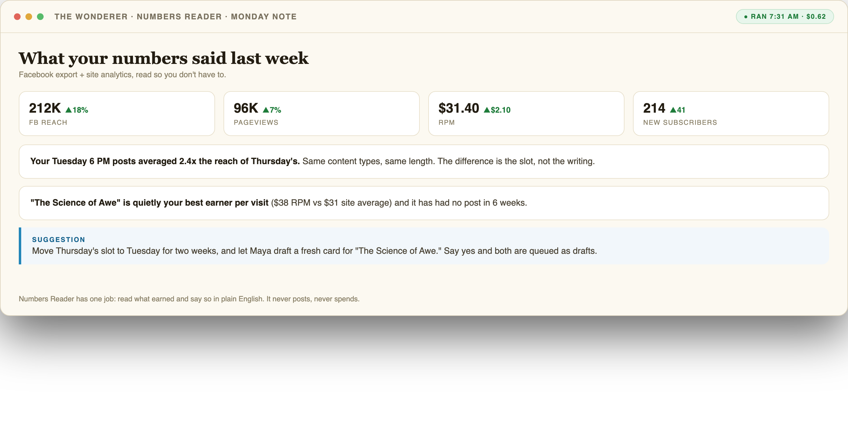 A Monday note from the Numbers Reader: reach, pageviews, RPM and subscriber stats with two plain-English insights and one suggestion, ran at 7:31 AM for $0.62.
