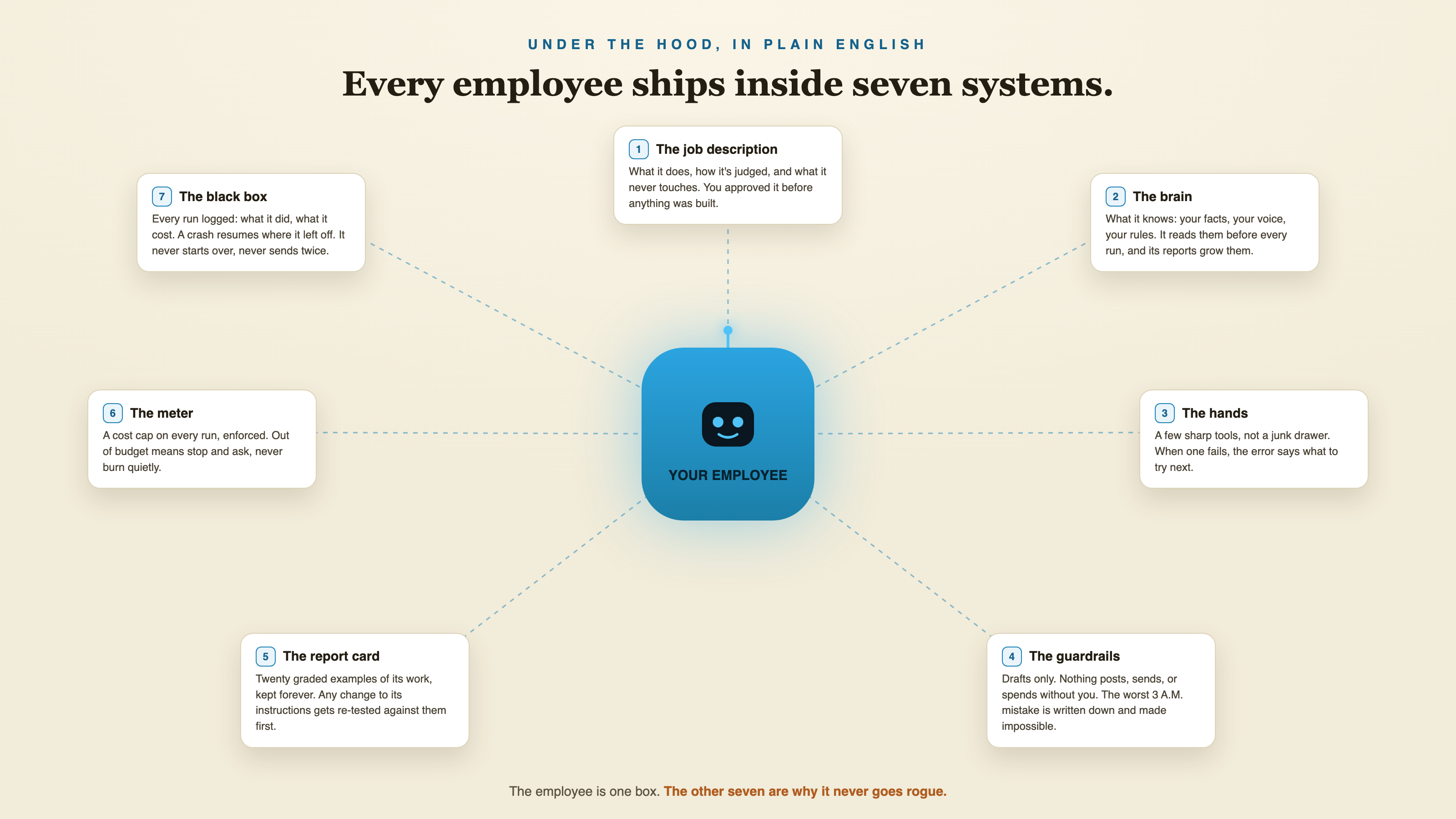 Seven systems around one employee: the job description, the brain, the hands, the guardrails, the report card, the meter, and the black box.